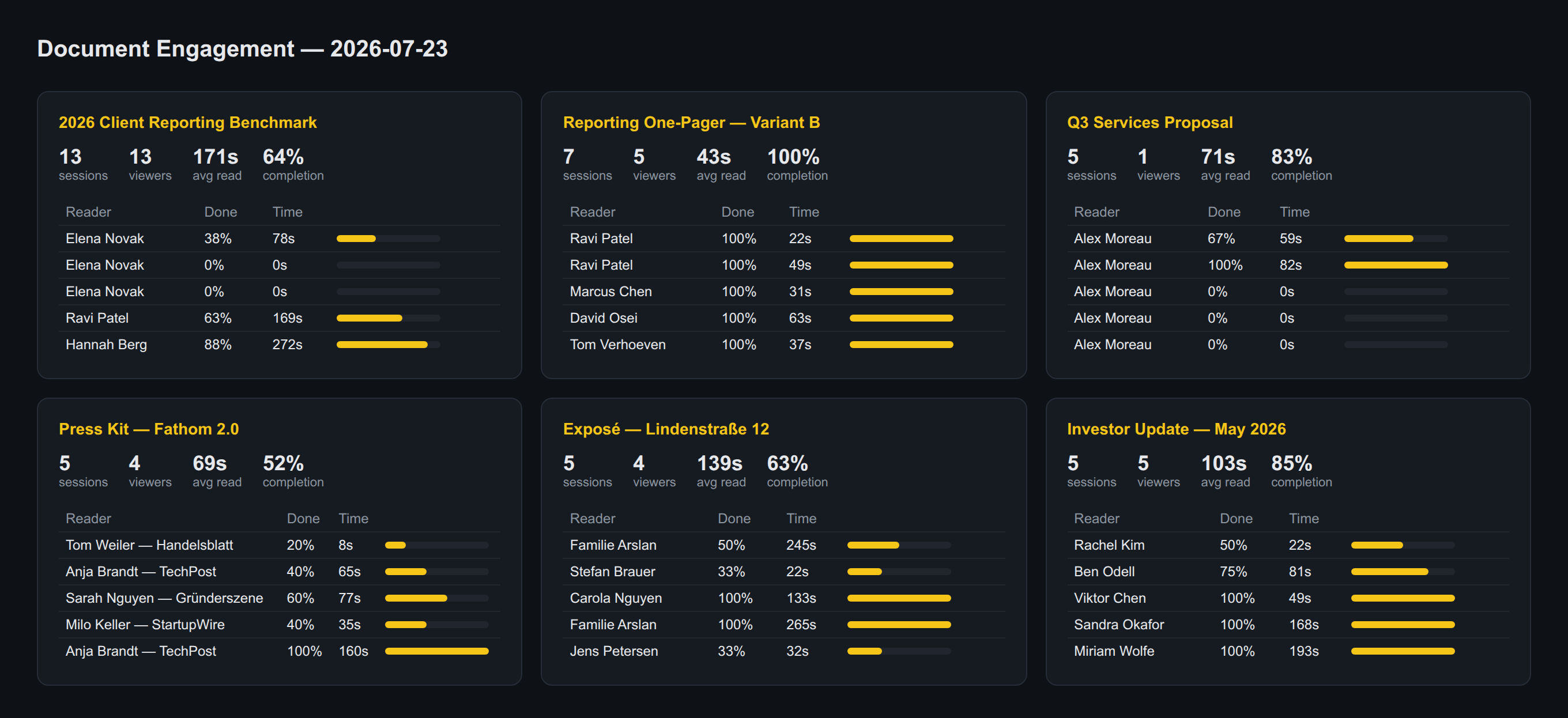 A dark dashboard of six document cards, each with sessions, viewers, average read time and completion KPIs plus a table of named readers with completion bars